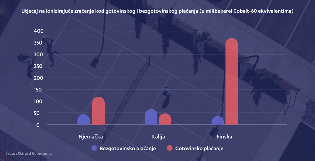 Utjecaj na ionizirajuće zračenje kod gotovinskog i bezgotovinskog plaćanja